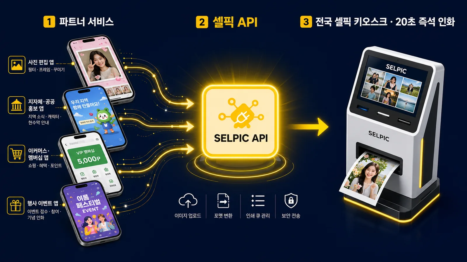 파트너 앱(사진 편집·지자체 홍보·이커머스·행사)에서 셀픽 API를 거쳐 전국 셀픽 키오스크에서 20초 즉석 인화되는 흐름 도식
