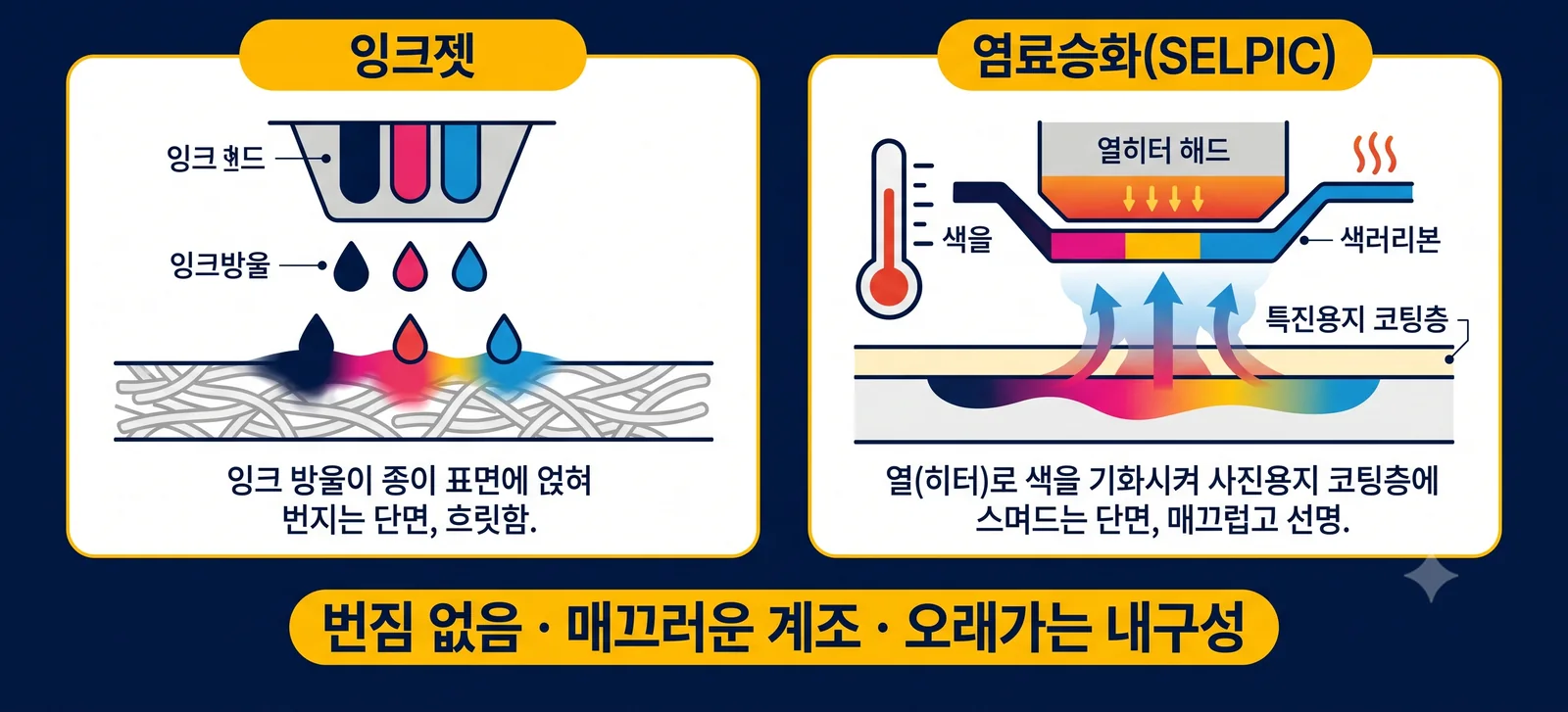 잉크젯은 잉크가 종이 표면에 얹혀 번지고, 염료승화는 열로 색을 기화시켜 사진용지 코팅층에 스며들어 매끄럽고 선명한 인화물을 만드는 원리 비교 도식