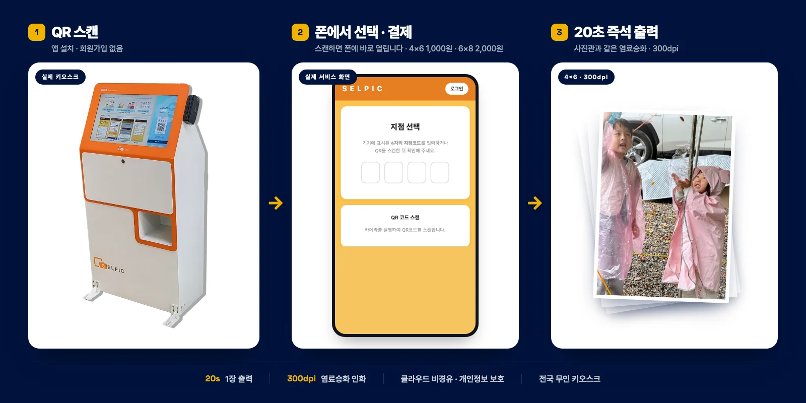 ① 키오스크 화면의 QR 스캔(앱 설치·회원가입 없음) → ② 폰에서 사진 선택 및 결제(4×6 1,000원, 6×8 2,000원) → ③ 염료승화 300dpi로 20초 즉석 출력