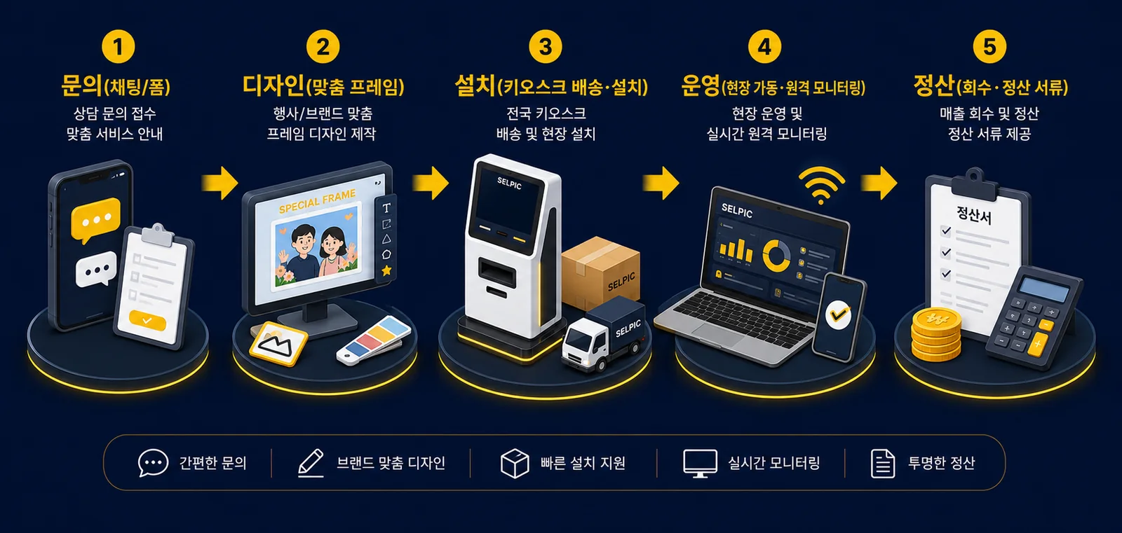 도입 절차 5단계: ①문의(채팅·폼) ②디자인(맞춤 프레임) ③설치(키오스크 배송·설치) ④운영(현장 가동·원격 모니터링) ⑤정산(회수·정산 서류)